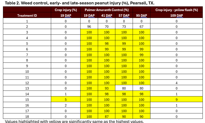 Dap Table *Control of Palmer Amaranth in South Texas Peanuts 2024 – TEXAS A&M ...